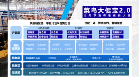 菜鸟供应链推出大促宝2.0 黄巍:专为双11新玩法升级