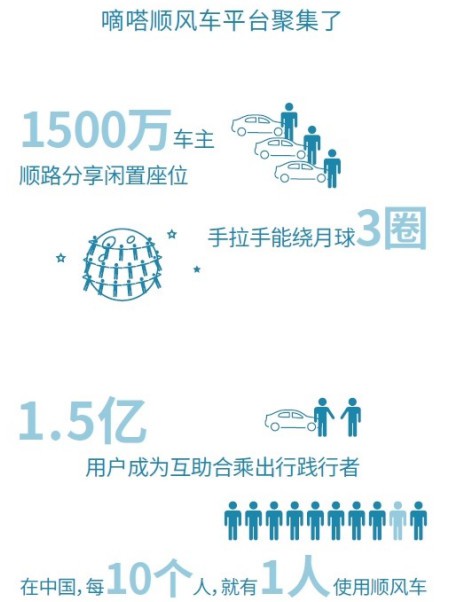 6年守望,嘀嗒出行坚持打造“真顺风车”初心不改 图2