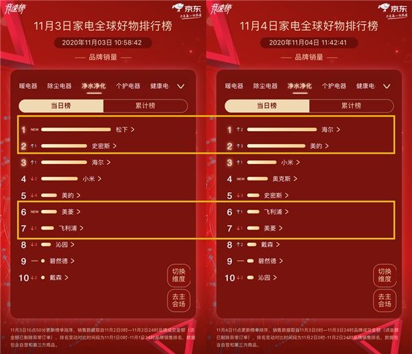 “王座”首次易主,京东家电11.11排行榜竞速再升级 图4