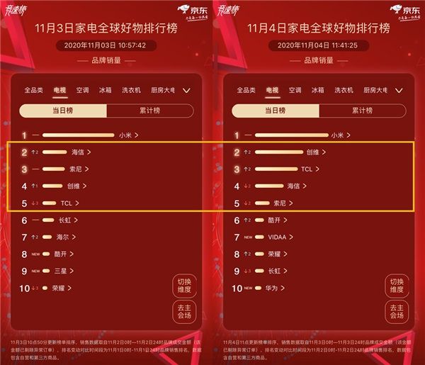 “王座”首次易主,京东家电11.11排行榜竞速再升级 图2