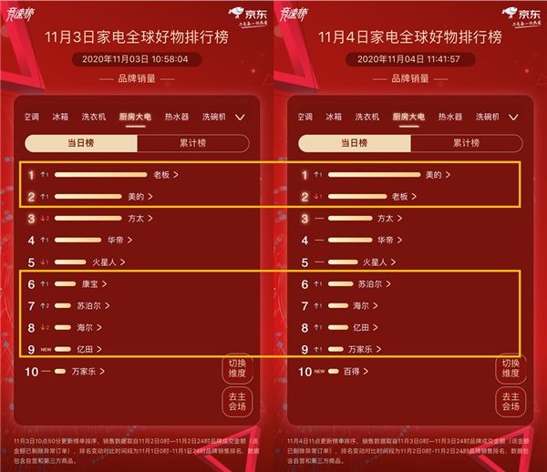“王座”首次易主,京东家电11.11排行榜竞速再升级 图3