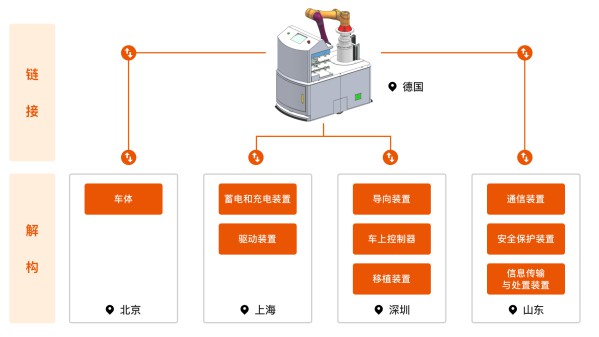 数字经济下,橙色云协同研发平台对于产品研发的解构、重组、链接