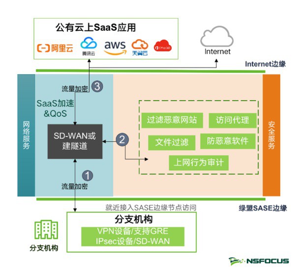 绿盟科技SASE服务正式发布 图3