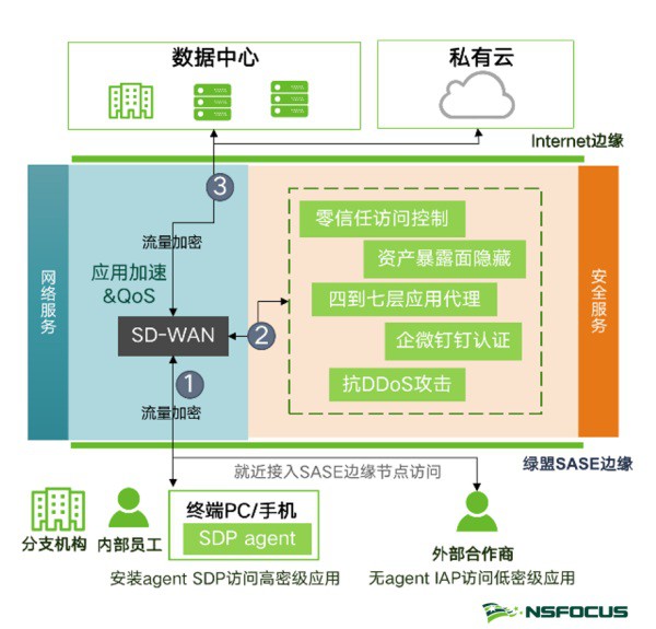 绿盟科技SASE服务正式发布 图2