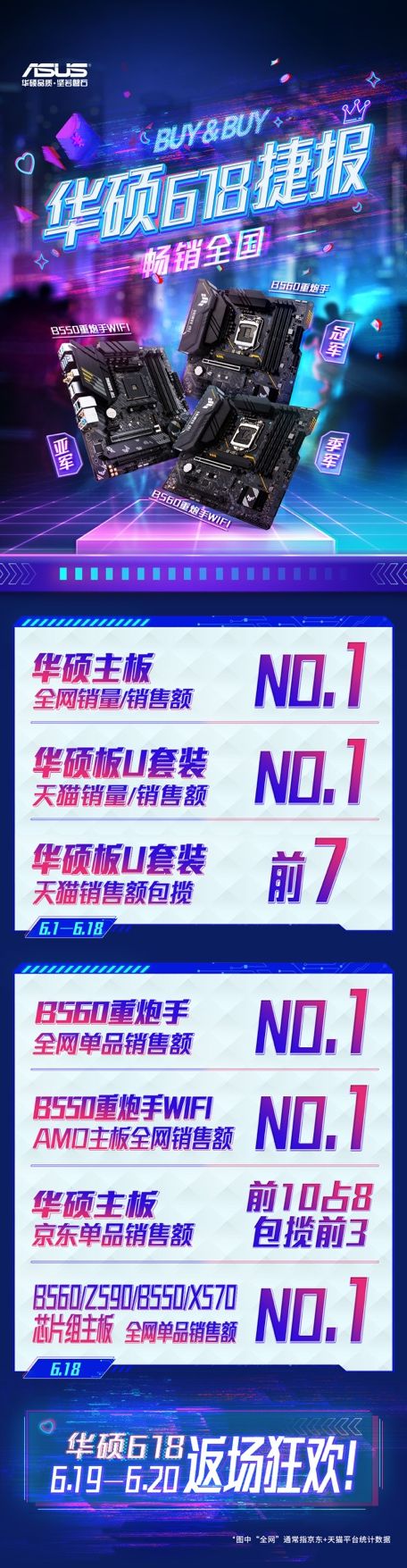 华硕主板618销量、销售额全网第一 图2