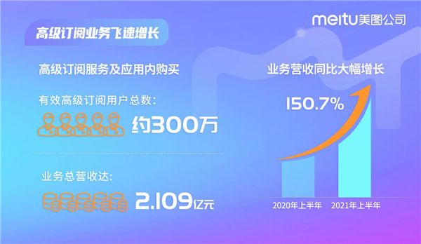 高级订阅服务表现抢眼,美图公司打通收入增长高速路 高级订阅服务表现抢眼,美图公司打通收入增长高速路