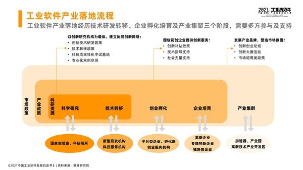 湘潭(高新)工业软件园开园仪式 暨2021中国(湘潭)工业软件产业创新创业大赛总决赛开幕,《2021中国工业软件发展白皮书》于会发布 图3