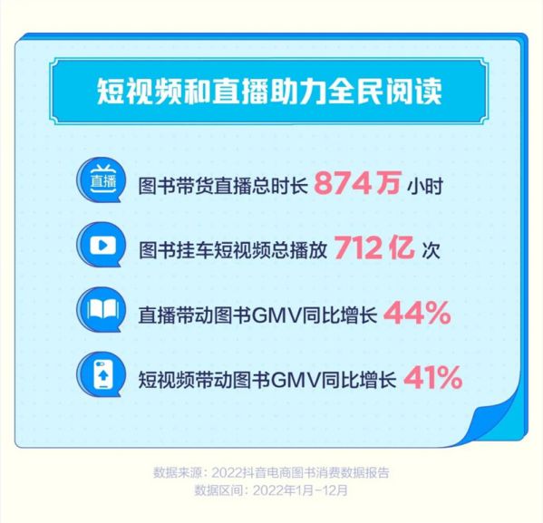 2022抖音电商图书消费数据:全年销售图书2.5亿单 图2
