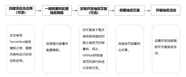 Serverless模板重磅上线!多场景覆盖、小时级快速集成 图2