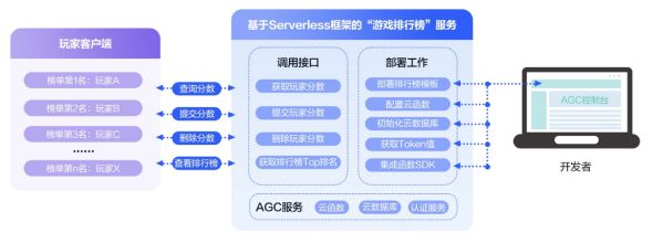 Serverless模板重磅上线!多场景覆盖、小时级快速集成 图3