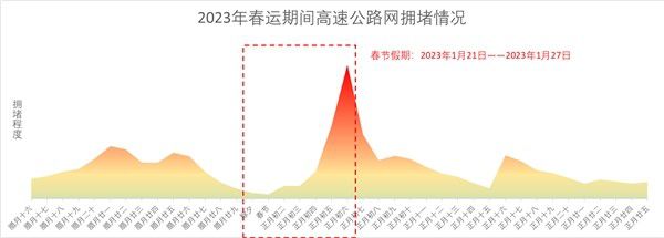 千方科技发布研判报告:2023年春运全国高速公路网总流量预计达12.48亿辆 图2