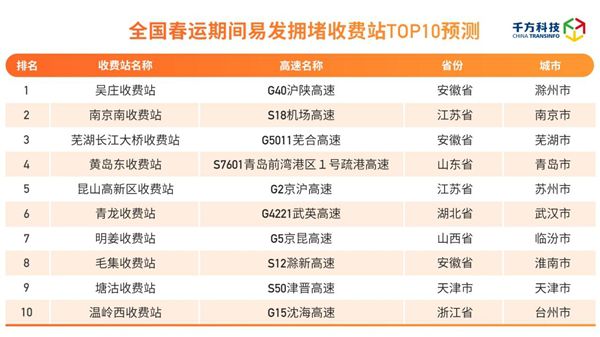 千方科技发布研判报告:2023年春运全国高速公路网总流量预计达12.48亿辆 图4