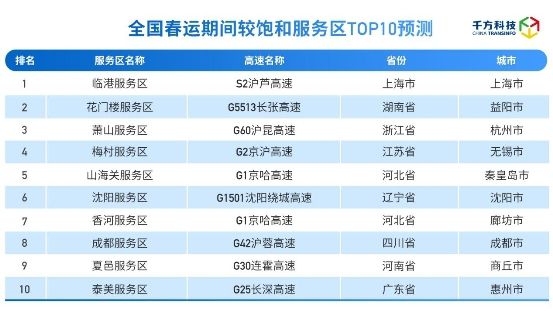 千方科技发布研判报告:2023年春运全国高速公路网总流量预计达12.48亿辆 图5