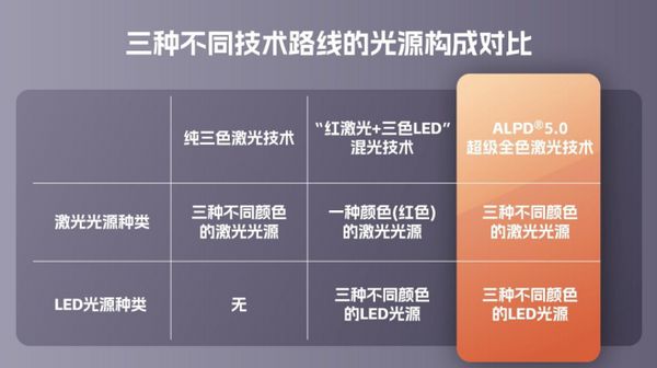 投影行业进入新时代，当贝X5Ultra首搭ALPD5.0超级全色激光 图5
