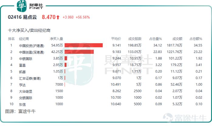 易点云股价再飙升逾20%,入港股通获南下资金热捧 图2