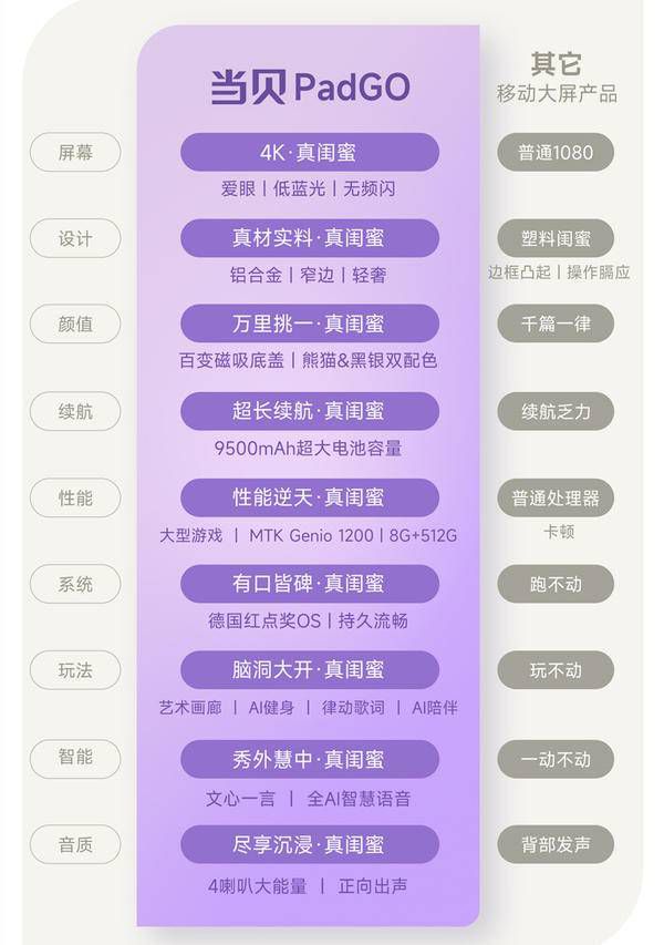 当贝十周年重磅新品!当贝PadGO真闺蜜机正式发布 图5