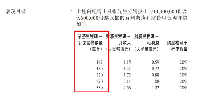 易点云计划授出购股权和股份奖励,设定三倍业绩目标与管理层深度绑定 图2