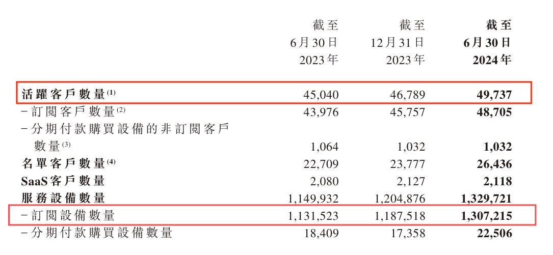 易点云2024半年报:客户数、在服务设备数超10%增长 图3