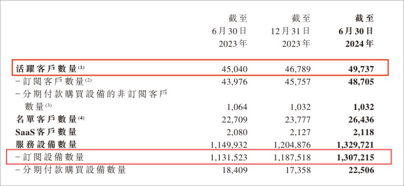 易点云2024半年报:业绩双增,营收6.468亿! 图2