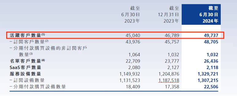 增势喜人!易点云上半年净利润增长8.4% 图2