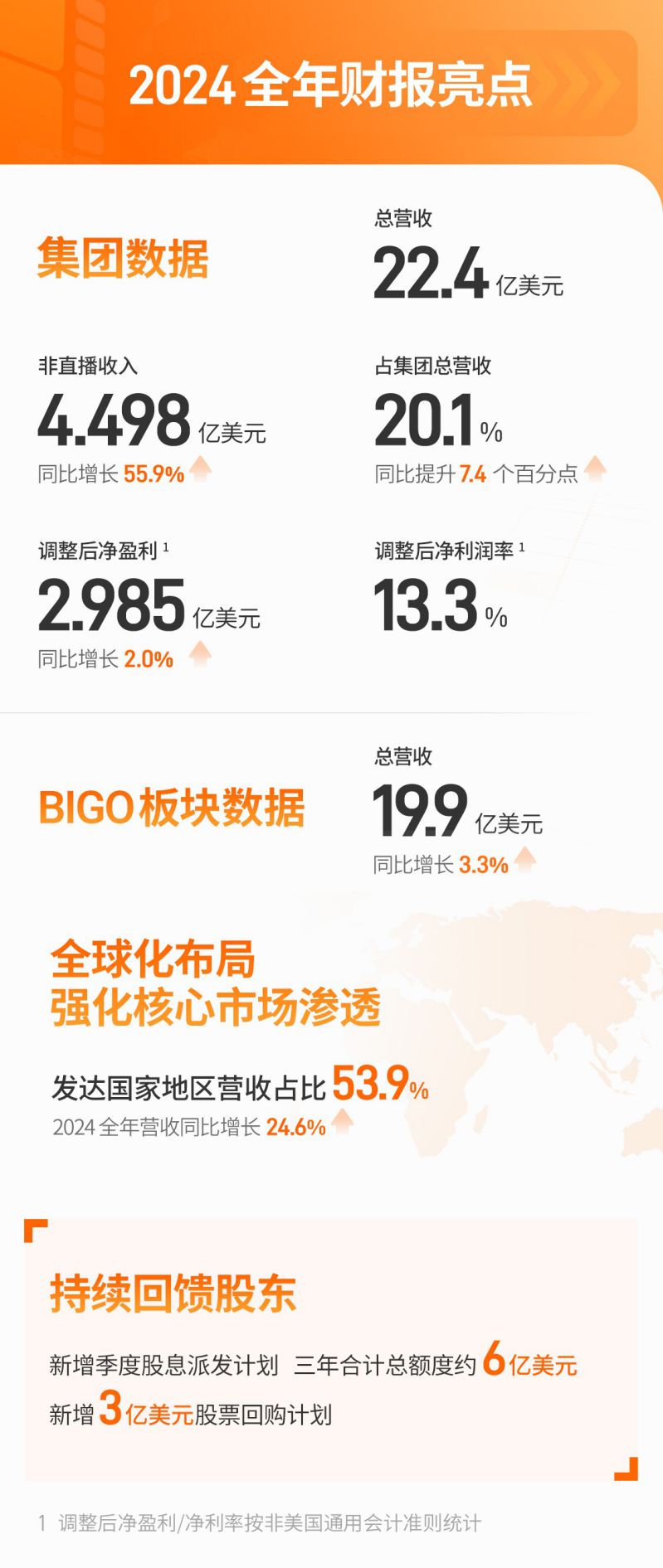 欢聚集团发布2024 Q4及全年财报：稳定回馈股东  欢聚致力全球业务可持续增长