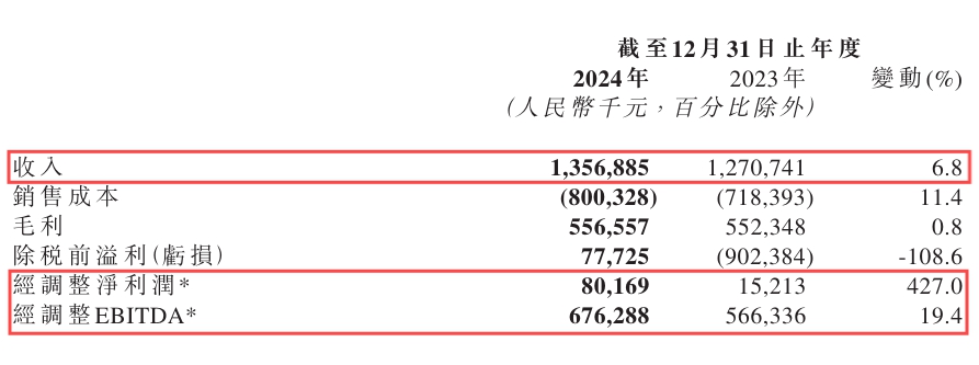 易点云2024年财报：营收13.6亿元，净利暴涨427%