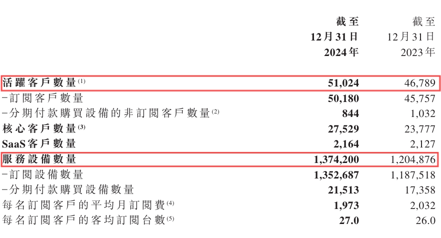 易点云2024年财报:营收13.6亿元,净利暴涨427% 图2