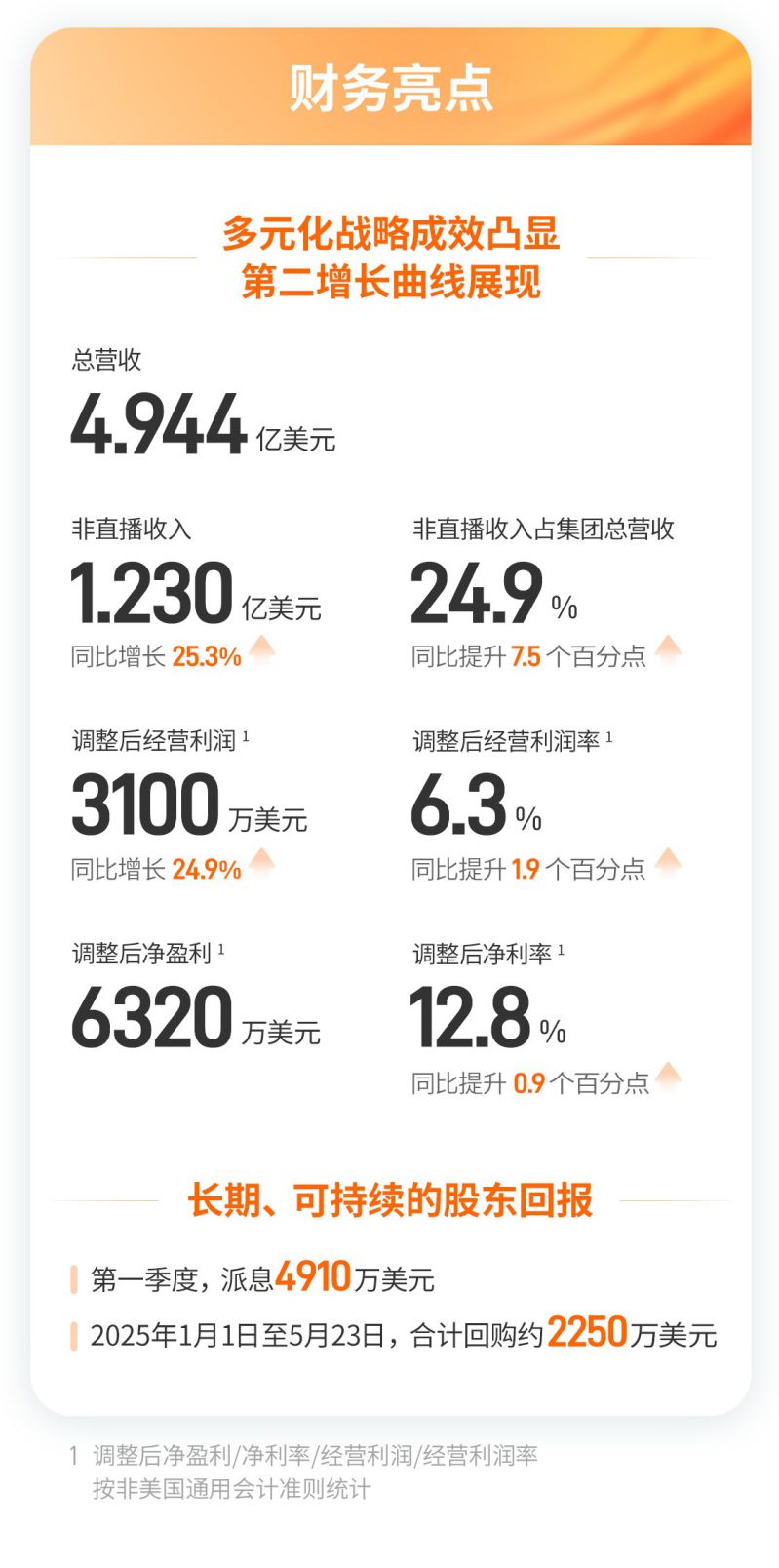 非直播板块同比增长25.3%  多元化战略成效凸显