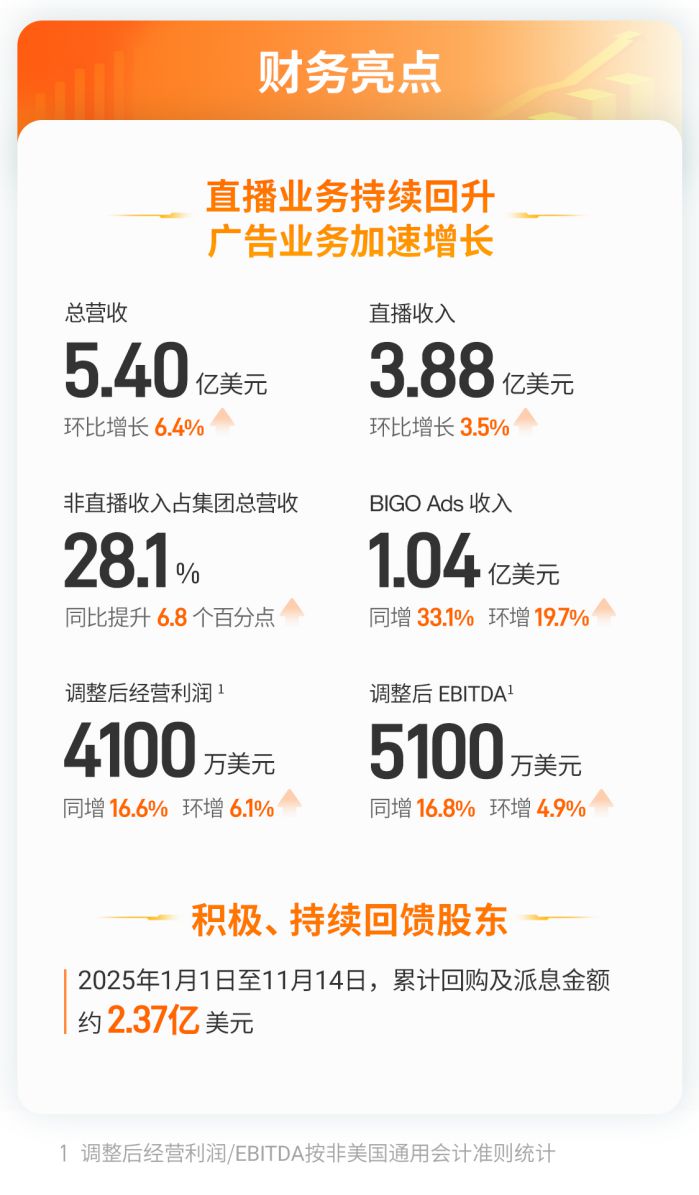 欢聚发布Q3业绩：多元增长引擎加速成型 未来发展可期