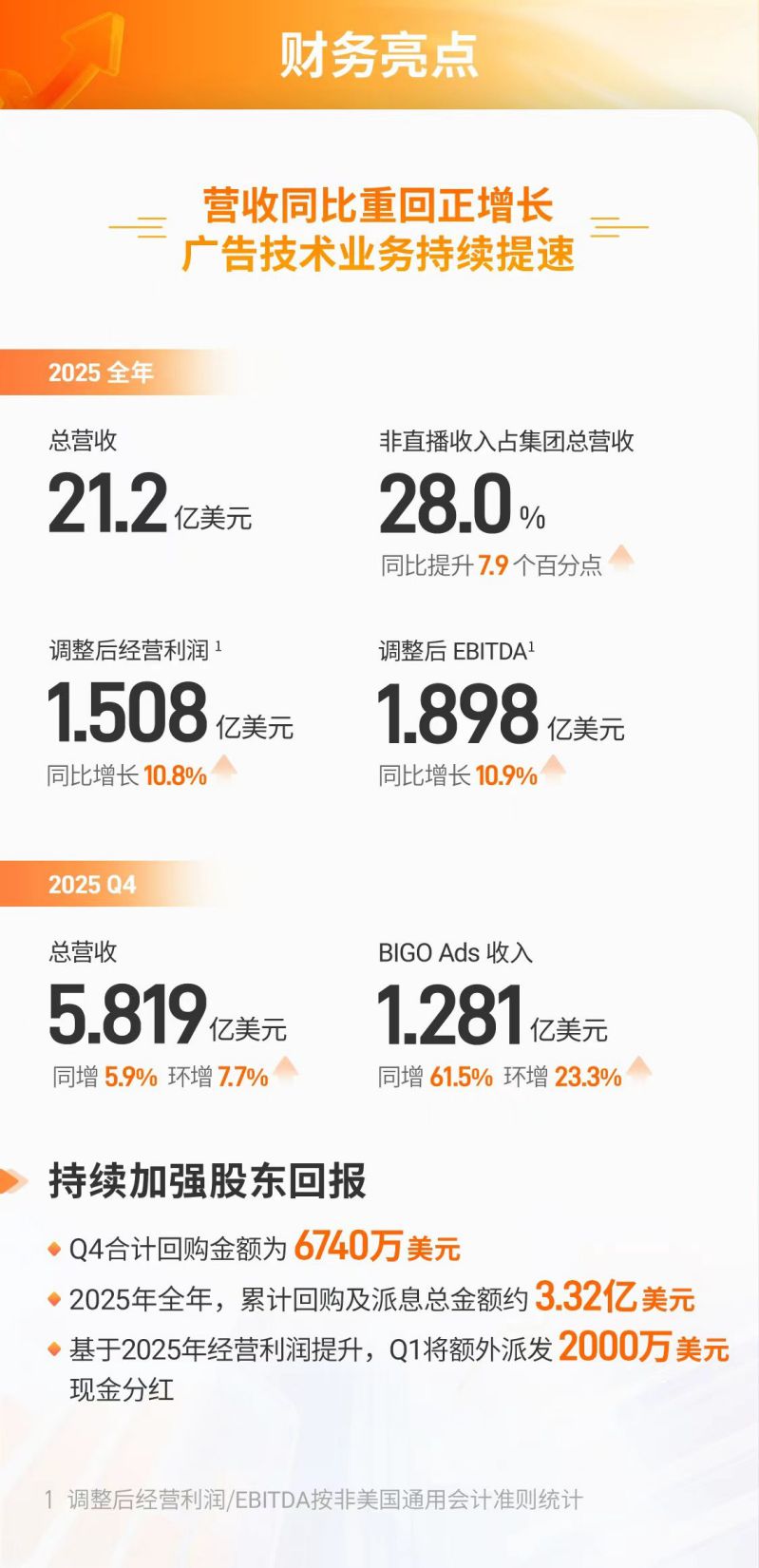 欢聚2025年财报数据亮眼 经营利润和EBITDA均双位数增长 图1