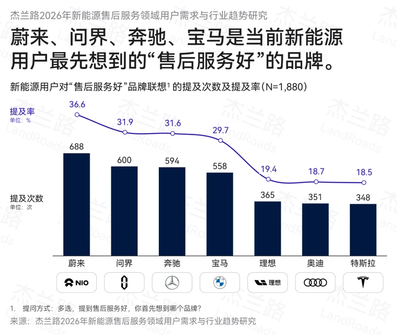 以智享服务树立新豪华服务标杆，问界售后服务口碑超越传统豪华品牌
