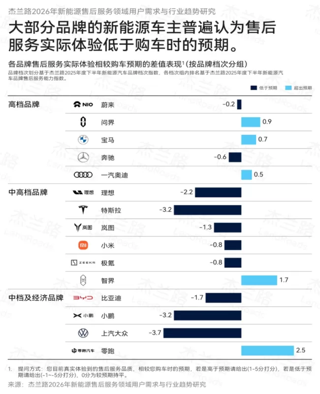 以智享服务树立新豪华服务标杆，问界售后服务口碑超越传统豪华品牌 图2