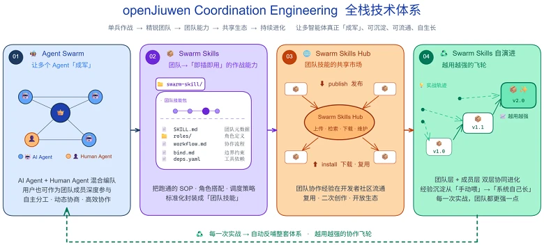 openJiuwen开源社区发布JiuwenSwarm,开启群体智能“养蜂”新时代! 图2