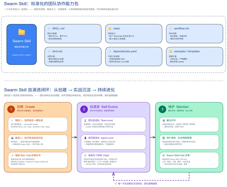 openJiuwen开源社区发布JiuwenSwarm,开启群体智能“养蜂”新时代! 图3