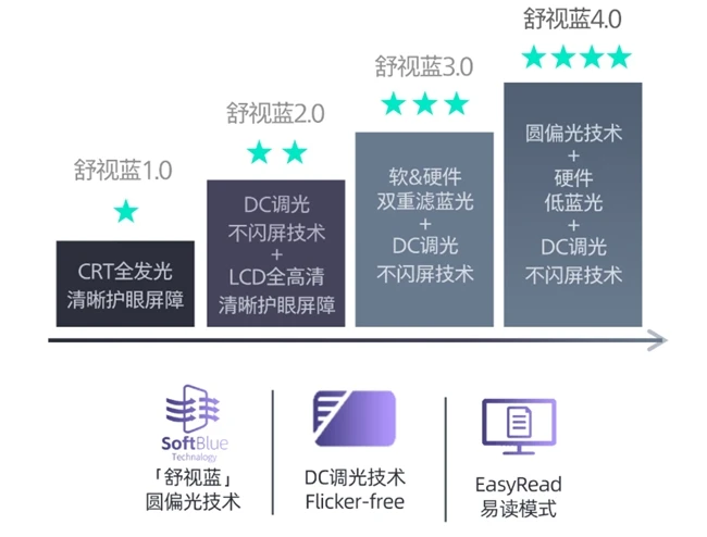 初见倾心,创意不设限!飞利浦双模舒视蓝办公娱乐显示器27E2N5901RW进阶而来 图2