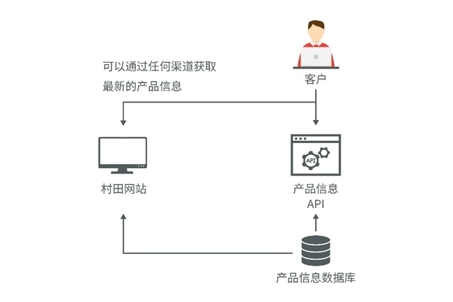 村田面向产品数据库中的全部产品开始提供API服务 图2