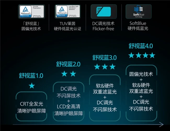 EVNIA弈威海王星系列舒视蓝4.0护眼电竞显示器27M4P5500U新品，久战护眼更尽兴！ 图5