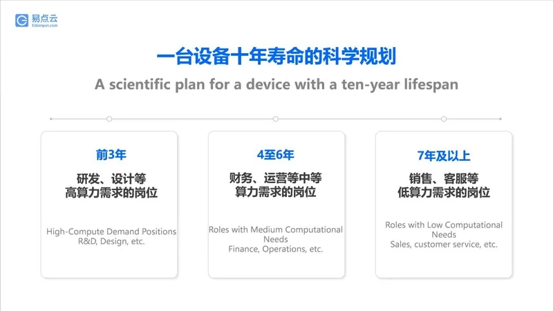 从3年到10年:易点云再制造如何帮企业重构IT成本模式 图2