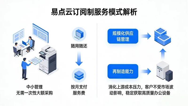 从“重资产”到“轻运营” ：易点助力企业IT轻资产转型