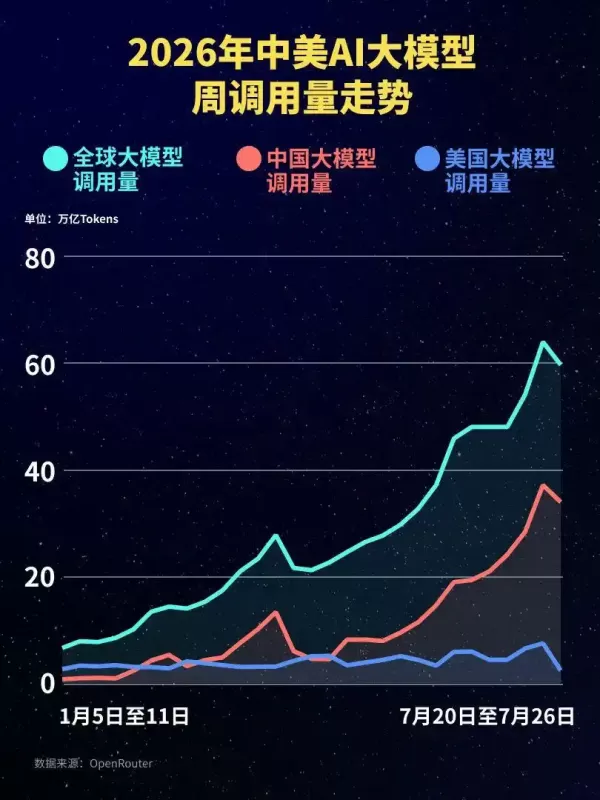 中国AI大模型周调用量达美国14倍，连续十三周稳居全球首位