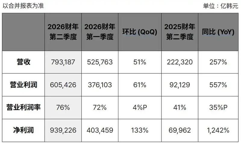 SK海力士Q2营业利润大增557%:上半年营收首破百万亿,HBM4已量产出货 图3