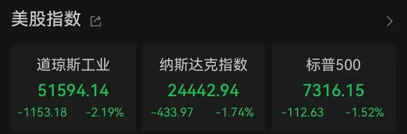 美联储维持利率3票反对：道指暴跌1153点纳指进入回调 图1