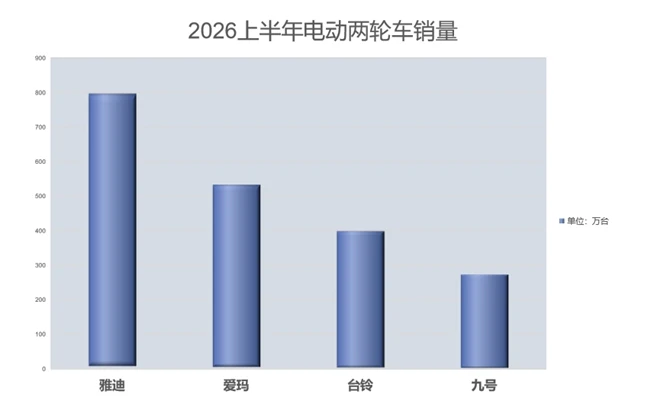 存量竞争时代的行业观察：雅迪半年超800万台夯实行业头部地位