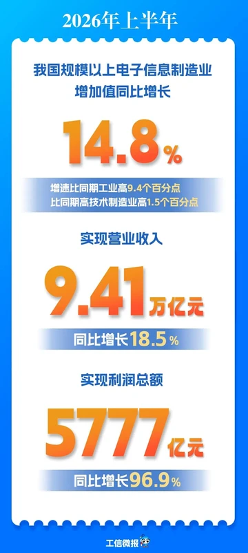 上半年规模以上电子信息制造业增加值同比增长14.8%:营收规模连续多年工业大类第一 图1