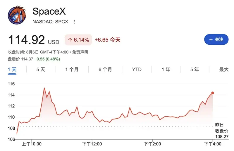 SpaceX首批限售股解禁涨超6%：潜在市值约1000亿美元