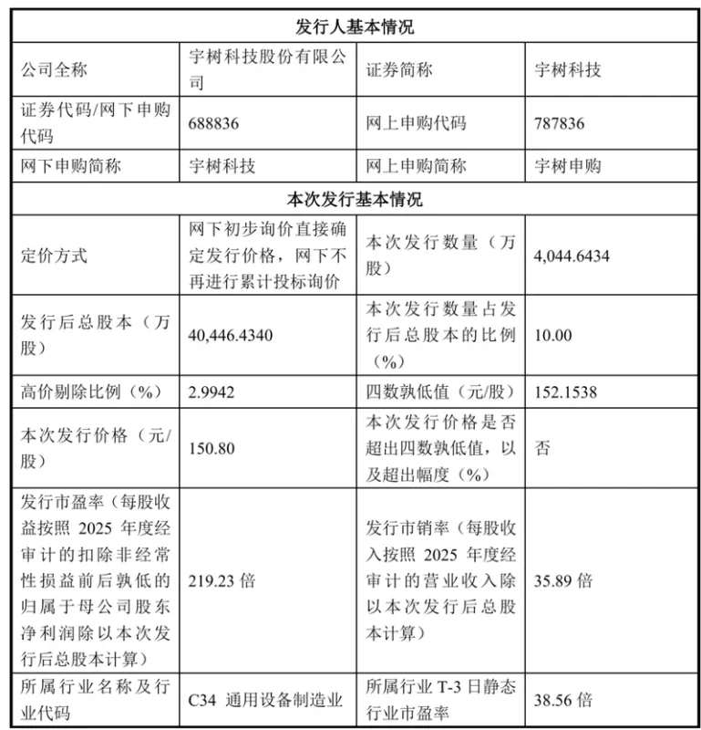 宇树科技8月10日科创板申购：人形机器人第一股来了，发行价150.8元市值610亿