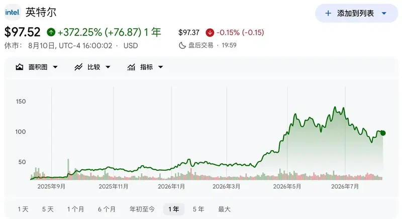 英特尔拟发行150亿美元股票加码AI，认购需求已超1000亿美元