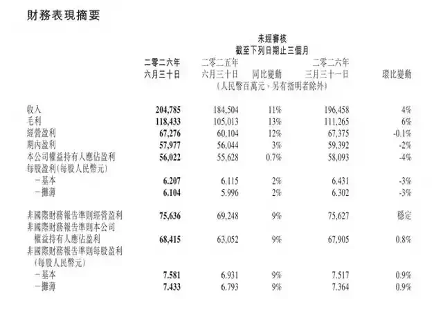 腾讯Q2资本开支527.8亿元同比涨176%：自由现金流转负
