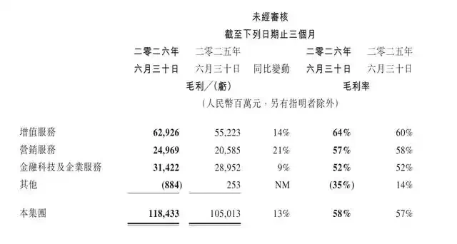 腾讯Q2资本开支527.8亿元同比涨176%:自由现金流转负 图2