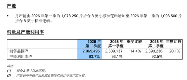 中芯国际Q2营收30亿美元同比增36%,华虹净利暴增386% 图2